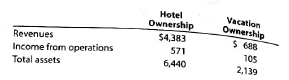 Rate of return on investment, residual income for a service company  Starwood Hotels Resorts Worldwide provides lodging services around the world. The company is separated into two major divisions. • Hotel Ownership: Hotels owned and operated by Starwood. • Vacation Ownership: Resort properties developed, owned, and operated for timeshare vacation owners. Financial information for each division, from a recent annual report, is an follows (in millions):     a. Use the DuPont formula to determine the return on investment for each of the Star wood business divisions. Round whole percents to one decimal place and investment turnover to two decimal places. b. Determine the residual income for each division, assuming a minimum acceptable income of 5% of total assets. Round minimal acceptable return to the nearest million dollars. c. Interpret your results.