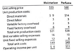 Differential analysis for sales promotion proposal  Parisian Cosmetics Company is planning a one-month campaign for September to promote sales of one of its two cosmetics products. A total of $140,000 has been budgeted for advertising, contests, redeemable coupons, and other promotional activities. The following data have been assembled for their possible usefulness in deciding which of the products to select for the campaign:     No increase in facilities would be necessary to produce and sell the increased output. It is anticipated that 22,000 additional units of moisturizer or 20,000 additional units of perfume could be sold from the campaign without changing the unit selling price of either product. Instructions  1. Prepare a differential analysis as of August 21 to determine whether to promote moisturizer (Alternative 1) or perfume (Alternative 2). 2. The sales manager had tentatively decided to promote perfume, estimating that operating income would be increased by $80,000 ($11 operating income per unit for 20,000 units, less promotion expenses of $140,000). The manager also believed that the selection of moisturizer would reduce operating income by $8,000 ($6 operating income per unit for 22,000 units, less promotion expenses of $140,000). State briefly your reasons for supporting or opposing the tentative decision.
