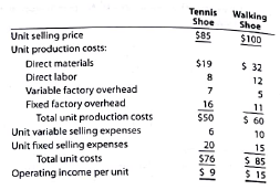 Differential analysis for sales promotion proposal  Sole Mates Inc. is planning a one-month campaign for July to promote sales of one of its two shoe products. A total of $100,000 has been budgeted for advertising, contests, redeemable coupons, and other promotional activities. The following data have been assembled for their possible usefulness in deciding which of the products to select for the campaign:     No increase in facilities would be necessary to produce and sell the increased output. It is anticipated that 7,000 additional units of tennis shoes or 7,000 additional units of walking shoes could be sold without changing the unit selling price of either product. Instructions  1. Prepare a differential analysis as of June 19 to determine whether to promote tennis shoes (Alternative 1) or walking shoes (Alternative 2). 2. The sales manager had tentatively decided to promote walking shoes, estimating that operating income would be increased by $5,000 ($15 operating income per unit for 7,000 units, less promotion expenses of $100,000). The manager also believed that the selection of tennis shoes would reduce operating income by $37,000 ($9 operating income per unit for 7,000 units, less promotion expenses of $100,000). State briefly your reasons for supporting or opposing the tentative decision.