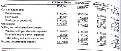 Decision to discontinue a product  On the basis of the following data, the general manager of Featherweight Shoes Inc. decided to discontinue Children's Shoes because it reduced income from operations by $17,000. What is the flaw in this decision, if it is assumed fixed costs would not be materially affected by the discontinuance Featherweight Shoes Inc. Product-Line Income Statement For the Year Ended April 30, 2016    