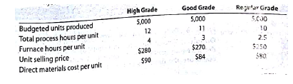 Product pricing and profit analysis with Bottleneck operations  Hercules Steel Company produces three grades of steel: high, good, and regular grade. Each of these products (grades) has high demand in the market, and Hercules is able to sell as much as it can produce of all three. The furnace operation is a bonk-neck in the process and is running at 100% of capacity. Hercules wants to improve steel operation profitability. The variable conversion cost is $15 per process hour. The fixed cost is $200,000. In addition, the cost analyst was able to determine the following information about the three products:     The furnace operation is part of the total process for each of these three products. Thus, for example, 4.0 of the 12.0 hours required to process High Grade steel are associated with the furnace. Instructions  1. Determine the unit contribution margin for each product. 2. Provide an analysis to determine the relative product profitability, assuming that the furnace is a bottleneck.