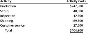 Activity-based costing  Pure Cane Sugar Company manufactures three products (white sugar, brown sugar, and powdered sugar) in a continuous production process. Senior management has asked the controller to conduct an activity-based costing study. The controller identified the amount of factory overhead required by the critical activities of the organization as follows:     The activity bases identified for each activity are as follows:     The activity-base usage quantities and units produced for the three products were determined from corporate records as follows:     Each product requires 0.25 machine hour per unit. Instructions  1. Determine the activity rate for each activity. 2. Determine the total and per-unit activity costs for all three products. 3. Why aren't the activity unit costs equal across all three products since they require the same machine time per unit
