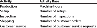 Activity-based costing  Pure Cane Sugar Company manufactures three products (white sugar, brown sugar, and powdered sugar) in a continuous production process. Senior management has asked the controller to conduct an activity-based costing study. The controller identified the amount of factory overhead required by the critical activities of the organization as follows:     The activity bases identified for each activity are as follows:     The activity-base usage quantities and units produced for the three products were determined from corporate records as follows:     Each product requires 0.25 machine hour per unit. Instructions  1. Determine the activity rate for each activity. 2. Determine the total and per-unit activity costs for all three products. 3. Why aren't the activity unit costs equal across all three products since they require the same machine time per unit