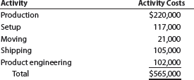 Activity-based costing  Southeastern Paper Company manufactures three products (computer paper, newsprint, and specialty paper) in a continuous production process. Senior management has asked the controller to conduct an activity-based costing study. The controller identified the amount of factory overhead required by the critical activities of the organization as follows:     The activity bases identified for each activity are as follows:     The activity-base usage quantities and units produced for the three products were determined from corporate records and are as follows:     Each product requires 0.4 machine hour per unit. Instructions  1. Determine the activity rate for each activity. 2. Determine the total and per-unit activity cost for all three products. 3. Why aren't the activity unit costs equal across all three products, since they require the same machine time per unit