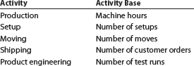Activity-based costing  Southeastern Paper Company manufactures three products (computer paper, newsprint, and specialty paper) in a continuous production process. Senior management has asked the controller to conduct an activity-based costing study. The controller identified the amount of factory overhead required by the critical activities of the organization as follows:     The activity bases identified for each activity are as follows:     The activity-base usage quantities and units produced for the three products were determined from corporate records and are as follows:     Each product requires 0.4 machine hour per unit. Instructions  1. Determine the activity rate for each activity. 2. Determine the total and per-unit activity cost for all three products. 3. Why aren't the activity unit costs equal across all three products, since they require the same machine time per unit