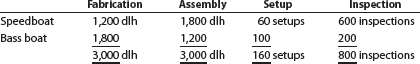 Activity-based costing  Mainline Marine Company has total estimated factory overhead for the year of $2,090,000, divided into four activities: fabrication, $750,000; assembly, $240,000; setup, $600,000; and inspection, $500,000. Mainline manufactures two types of boats: a speedboat and a bass boat. The activity-base usage quantities for each product by each activity are as follows:     Each product is budgeted for 200 units of production for the year. Determine (a) the activity rates for each activity and (b) the factory overhead cost per unit for each product, using activity-based costing.