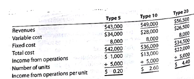Product decisions under bottlenecked operations  Mill Metals Inc. has three grades of metal product, Type 5, Type 10, and Type 20. Financial data for the three grades are as follows:     Mill's operations require all three grades to be melted in a furnace before being formed. The furnace runs 24 hours a day, 7 days a week, and is a production bottleneck. The furnace hours required per unit of each product are as follows:     The Marketing Department is considering a new marketing and sales campaign. Which product should be emphasized in the marketing and sales campaign in order to maximize profitability