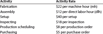Activity-based costing  CardioTrainer Equipment Company manufactures stationary bicycles and treadmills. The products are produced in the Fabrication and Assembly production departments. In addition to production activities, several other activities are required to produce the two products. These activities and their associated activity rates are as follows:     The activity-base usage quantities and units produced for each product were as follows:     Use the activity rate and usage information to compute the total activity costs and the activity costs per unit for each product.