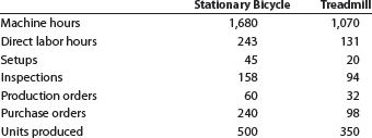 Activity-based costing  CardioTrainer Equipment Company manufactures stationary bicycles and treadmills. The products are produced in the Fabrication and Assembly production departments. In addition to production activities, several other activities are required to produce the two products. These activities and their associated activity rates are as follows:     The activity-base usage quantities and units produced for each product were as follows:     Use the activity rate and usage information to compute the total activity costs and the activity costs per unit for each product.