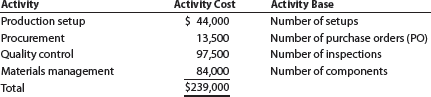 Activity-based costing  Zeus Industries manufactures two types of electrical power units, custom and standard, which involve four factory overhead activities-production setup, procurement, quality control, and materials management. An activity analysis of the overhead revealed the following estimated activity costs and activity bases for these activities:     The activity-base usage quantities for each product are as follows:     a. Determine an activity rate for each activity. b. Assign activity costs to each product and determine the unit activity cost, using the activity rates from part (a). c. Assume that each product required one direct labor hour per unit. Determine the per- unit cost if factory overhead is allocated on the basis of direct labor hours. d. Explain why the answers in parts (b) and (c) are different.
