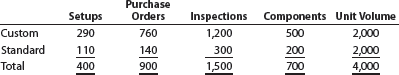 Activity-based costing  Zeus Industries manufactures two types of electrical power units, custom and standard, which involve four factory overhead activities-production setup, procurement, quality control, and materials management. An activity analysis of the overhead revealed the following estimated activity costs and activity bases for these activities:     The activity-base usage quantities for each product are as follows:     a. Determine an activity rate for each activity. b. Assign activity costs to each product and determine the unit activity cost, using the activity rates from part (a). c. Assume that each product required one direct labor hour per unit. Determine the per- unit cost if factory overhead is allocated on the basis of direct labor hours. d. Explain why the answers in parts (b) and (c) are different.