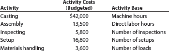 Activity rates and product costs using activity-based costing  BriteLite Inc. manufactures entry and dining room lighting fixtures. Five activities are used in manufacturing the fixtures. These activities and their associated activity costs and activity bases are as follows:     Corporate records were obtained to estimate the amount of activity to be used by the two products. The estimated activity-base usage quantities and units produced for each product and in total are provided in the following table:     a. Determine the activity rate for each activity. b. Use the activity rates in (a) to determine the total and per-unit activity costs associated with each product.