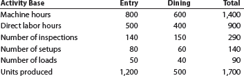 Activity rates and product costs using activity-based costing  BriteLite Inc. manufactures entry and dining room lighting fixtures. Five activities are used in manufacturing the fixtures. These activities and their associated activity costs and activity bases are as follows:     Corporate records were obtained to estimate the amount of activity to be used by the two products. The estimated activity-base usage quantities and units produced for each product and in total are provided in the following table:     a. Determine the activity rate for each activity. b. Use the activity rates in (a) to determine the total and per-unit activity costs associated with each product.