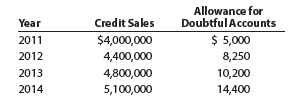 Estimate uncollectible accounts  For several years, Xtreme Co.'s sales have been on a cash only basis. On January 1, 2011, however, Xtreme Co. began offering credit on terms of n/30. The amount of the adjusting entry to record the estimated uncollectible receivables at the end of each year has been ^ of 1% of credit sales, which is the rate reported as the average for the industry. Credit sales and the year-end credit balances in Allowance for Doubtful Accounts for the past four years are as follows:     Laurie Jones, president of Xtreme Co., is concerned that the method used to account for and write off uncollectible receivables is unsatisfactory. She has asked for your advice in the analysis of past operations in this area and for recommendations for change. 1. Determine the amount of (a) the addition to Allowance for Doubtful Accounts and (b) the accounts written off for each of the four years.  2. a. Advise Laurie Jones as to whether the estimate of ^ of 1% of credit sales appears reasonable. b. Assume that after discussing (a) with Laurie Jones, she asked you what action might be taken to determine what the balance of Allowance for Doubtful Accounts should be at December 31, 2014, and what possible changes, if any, you might recommend in accounting for uncollectible receivables. How would you respond