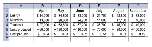 Analyzing unit costs  Midstate Containers Inc. manufactures cans for the canned food industry. The operations manager of a can manufacturing operation wants to conduct a cost study investigating the relationship of tin content in the material (can stock) to the energy cost for enameling the cans. The enameling was necessary to prepare the cans for labeling. A higher percentage of tin content in the can stock increases the cost of material. The operations manager believed that a higher tin content in the can stock would reduce the amount of energy used in enameling. During the analysis period, the amount of tin content in the steel can stock was increased for every month, from April to September. The following operating reports were available from the controller:     Differences in materials unit costs were entirely related to the amount of tin content. Interpret this information and report to the operations manager your recommendations with respect to tin content.