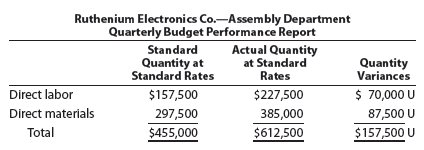 You have been asked to investigate some cost problems in the Assembly Department of Ruthenium Electronics Co., a consumer electronics company. To begin your investigation, you have obtained the following budget performance report for the department for the last quarter:     The following reports were also obtained:     You also interviewed the Assembly Department supervisor. Excerpts from the interview follow. Q: What explains the poor performance in your department  A: Listen, you've got to understand what it's been like in this department recently. Lately, it seems no matter how hard we try, we can't seem to make the standards. I'm not sure what is going on, but we've been having a lot of problems lately.  Q: What kind of problems  A: Well, for instance, all this quarter we've been requisitioning purchased parts from the material storeroom, and the parts just didn't fit together very well. I'm not sure what is going on, but during most of this quarter we've had to scrap and sort purchased parts--just to get our assemblies put together. Naturally, all this takes time and material. And that's not all.  Q: Go on.  A: All this quarter, the work that we've been receiving from the Fabrication Department has been shoddy. I mean, maybe around 20% of the stuff that comes in from Fabrication just can't be assembled. The fabrication is all wrong. As a result, we've had to scrap and rework a lot of the stuff. Naturally, this has just shot our quantity variances.  Interpret the variance reports in light of the comments by the Assembly Department supervisor.