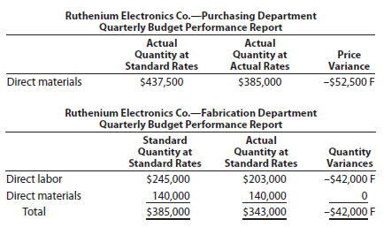 You have been asked to investigate some cost problems in the Assembly Department of Ruthenium Electronics Co., a consumer electronics company. To begin your investigation, you have obtained the following budget performance report for the department for the last quarter:     The following reports were also obtained:     You also interviewed the Assembly Department supervisor. Excerpts from the interview follow. Q: What explains the poor performance in your department  A: Listen, you've got to understand what it's been like in this department recently. Lately, it seems no matter how hard we try, we can't seem to make the standards. I'm not sure what is going on, but we've been having a lot of problems lately.  Q: What kind of problems  A: Well, for instance, all this quarter we've been requisitioning purchased parts from the material storeroom, and the parts just didn't fit together very well. I'm not sure what is going on, but during most of this quarter we've had to scrap and sort purchased parts--just to get our assemblies put together. Naturally, all this takes time and material. And that's not all.  Q: Go on.  A: All this quarter, the work that we've been receiving from the Fabrication Department has been shoddy. I mean, maybe around 20% of the stuff that comes in from Fabrication just can't be assembled. The fabrication is all wrong. As a result, we've had to scrap and rework a lot of the stuff. Naturally, this has just shot our quantity variances.  Interpret the variance reports in light of the comments by the Assembly Department supervisor.