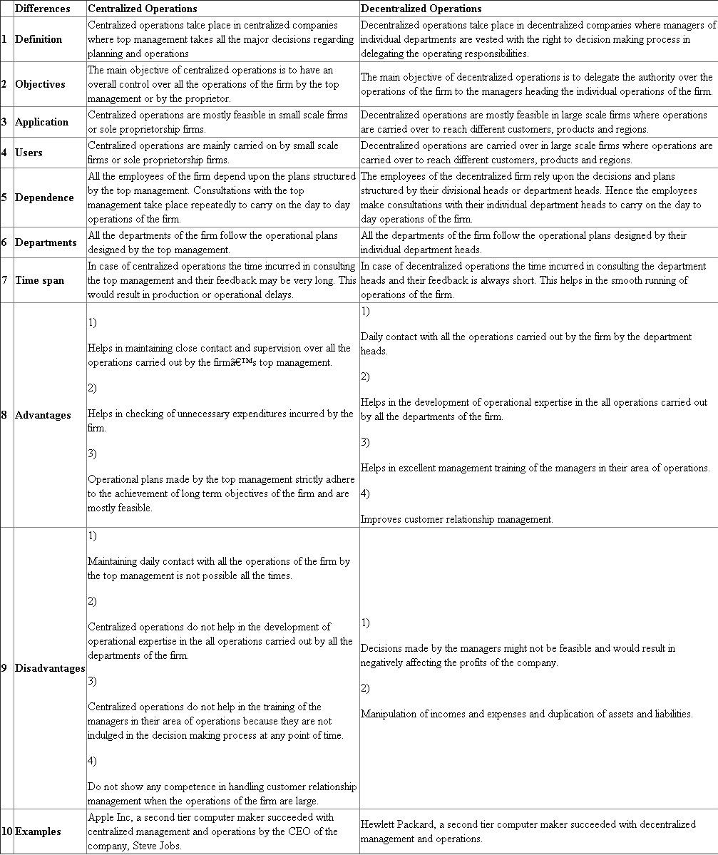 Difference between Centralized Operations and Decentralized Operations