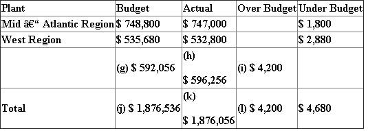 Cost center Cost center is a decision making unit pertaining to an entire manufacturing or a service rendering company. There might be many cost centers inside a cost center. Managers of cost centers are usually held responsible in controlling costs of the cost centers of a firm. Example: • Production department of a car manufacturing company • Admissions department of a hospital A) Budget performance reports for cost centers Maguire Company Budget Performance Report - Vice President Production for the month ended May 31 st 2014 Maguire Company Budget Performance Report -Manger South Region, Plant for the month ended May 31 st 2014 Maguire Company Budget Performance Report - Supervisor, Chip Fabrication for the month ended May 31 st 2014 Comparison of division incomes is not possible as the divisions might vary in terms of different attributes like number of customers, products, size of the market and others. However each division income has to be compared with the budgeted income. B) MEMORANDUM Maguire Company, California, USA, 3-07-2014 To : Holley Keller, Vice-president of Production, Maguire Company From : ABC, Finance executive, Maguire Company Subject: Performance of the production division during the month of May, 2014 I would like to present you the details of the production departments of chip fabrication, electronic assembly and Final assembly during the month of May 2014 for the three plants of Maguire Company namely Mid- Atlantic, West and south regions of USA. The chip fabrication department of south region was over budgeted by $ 2,832. The expenses of factory wages, power and light and maintenance were over budgeted by $ 1,152. The materials expenses were only under the budget. So, all these budgeted expenses must have to revise before preparing budget for the upcoming month of June 2014. However the expenses of Mid-Atlantic region and west region are predicted according to the requirements as they are under the budget estimates for the month of May 2014. I would here by inform you that we would estimate the expenses of the South region in preparing the budget for the month of June 2014 by reviewing the actual expenses incurred during the month of May 2014. ABC, Finance Executive Maguire Company