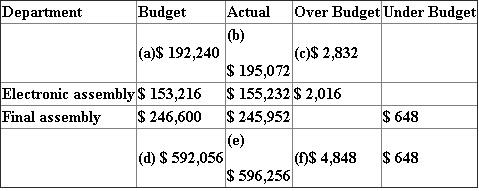 Cost center Cost center is a decision making unit pertaining to an entire manufacturing or a service rendering company. There might be many cost centers inside a cost center. Managers of cost centers are usually held responsible in controlling costs of the cost centers of a firm. Example: • Production department of a car manufacturing company • Admissions department of a hospital A) Budget performance reports for cost centers Maguire Company Budget Performance Report - Vice President Production for the month ended May 31 st 2014 Maguire Company Budget Performance Report -Manger South Region, Plant for the month ended May 31 st 2014 Maguire Company Budget Performance Report - Supervisor, Chip Fabrication for the month ended May 31 st 2014 Comparison of division incomes is not possible as the divisions might vary in terms of different attributes like number of customers, products, size of the market and others. However each division income has to be compared with the budgeted income. B) MEMORANDUM Maguire Company, California, USA, 3-07-2014 To : Holley Keller, Vice-president of Production, Maguire Company From : ABC, Finance executive, Maguire Company Subject: Performance of the production division during the month of May, 2014 I would like to present you the details of the production departments of chip fabrication, electronic assembly and Final assembly during the month of May 2014 for the three plants of Maguire Company namely Mid- Atlantic, West and south regions of USA. The chip fabrication department of south region was over budgeted by $ 2,832. The expenses of factory wages, power and light and maintenance were over budgeted by $ 1,152. The materials expenses were only under the budget. So, all these budgeted expenses must have to revise before preparing budget for the upcoming month of June 2014. However the expenses of Mid-Atlantic region and west region are predicted according to the requirements as they are under the budget estimates for the month of May 2014. I would here by inform you that we would estimate the expenses of the South region in preparing the budget for the month of June 2014 by reviewing the actual expenses incurred during the month of May 2014. ABC, Finance Executive Maguire Company