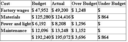 Cost center Cost center is a decision making unit pertaining to an entire manufacturing or a service rendering company. There might be many cost centers inside a cost center. Managers of cost centers are usually held responsible in controlling costs of the cost centers of a firm. Example: • Production department of a car manufacturing company • Admissions department of a hospital A) Budget performance reports for cost centers Maguire Company Budget Performance Report - Vice President Production for the month ended May 31 st 2014 Maguire Company Budget Performance Report -Manger South Region, Plant for the month ended May 31 st 2014 Maguire Company Budget Performance Report - Supervisor, Chip Fabrication for the month ended May 31 st 2014 Comparison of division incomes is not possible as the divisions might vary in terms of different attributes like number of customers, products, size of the market and others. However each division income has to be compared with the budgeted income. B) MEMORANDUM Maguire Company, California, USA, 3-07-2014 To : Holley Keller, Vice-president of Production, Maguire Company From : ABC, Finance executive, Maguire Company Subject: Performance of the production division during the month of May, 2014 I would like to present you the details of the production departments of chip fabrication, electronic assembly and Final assembly during the month of May 2014 for the three plants of Maguire Company namely Mid- Atlantic, West and south regions of USA. The chip fabrication department of south region was over budgeted by $ 2,832. The expenses of factory wages, power and light and maintenance were over budgeted by $ 1,152. The materials expenses were only under the budget. So, all these budgeted expenses must have to revise before preparing budget for the upcoming month of June 2014. However the expenses of Mid-Atlantic region and west region are predicted according to the requirements as they are under the budget estimates for the month of May 2014. I would here by inform you that we would estimate the expenses of the South region in preparing the budget for the month of June 2014 by reviewing the actual expenses incurred during the month of May 2014. ABC, Finance Executive Maguire Company