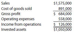 Effect of proposals on divisional performance A condensed income statement for the Electronics Division of Gihbli Industries Inc. for the year ended December 31, 2014, is as follows: Assume that the Electronics Division received no charges from service departments. The president of Gihbli Industries Inc. has indicated that the division's rate of return on a $1,050,000 investment must be increased to at least 20% by the end of the next year if operations are to continue. The division manager is considering the following three proposals: Proposal 1: Transfer equipment with a book value of $300,000 to other divisions at no gain or loss and lease similar equipment. The annual lease payments would be less than the amount of depreciation expense on the old equipment by $31,400. This decrease in expense would be included as part of the cost of goods sold. Sales would remain unchanged. Proposal 2: Reduce invested assets by discontinuing a product line. This action would eliminate sales of $180,000, reduce cost of goods sold by $119,550, and reduce operating expenses by $60,000. Assets of $112,500 would be transferred to other divisions at no gain or loss. Proposal 3: Purchase new and more efficient machinery and thereby reduce the cost of goods sold by $189,000. Sales would remain unchanged, and the old machinery, which has no remaining book value, would be scrapped at no gain or loss. The new machinery would increase invested assets by $918,750 for the year. Instructions 1. Using the DuPont formula for rate of return on investment, determine the profit margin, investment turnover, and rate of return on investment for the Electronics Division for the past year. Round investment turnover and the rate of return to one decimal place. 2. Prepare condensed estimated income statements and compute the invested assets for each proposal. 3. Using the DuPont formula for rate of return on investment, determine the profit margin, investment turnover, and rate of return on investment for each proposal. 4. Which of the three proposals would meet the required 20% rate of return on investment 5. If the Electronics Division were in an industry where the profit margin could not be increased, how much would the investment turnover have to increase to meet the president's required 20% rate of return on investment Round to one decimal place.