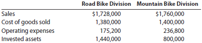 Divisional performance analysis and evaluation The vice president of operations of Free Ride Bike Company is evaluating the performance of two divisions organized as investment centers. Invested assets and condensed income statement data for the past year for each division are as follows: Instructions 1. Prepare condensed divisional income statements for the year ended December 31, 2014, assuming that there were no service department charges. 2. Using the DuPont formula for rate of return on investment, determine the profit margin, investment turnover, and rate of return on investment for each division. 3. If management's minimum acceptable rate of return is 10%, determine the residual income for each division. 4. Discuss the evaluation of the two divisions, using the performance measures determined in parts (1), (2), and (3).