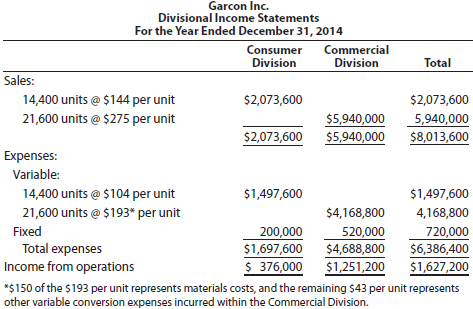 Transfer pricing Garcon Inc. manufactures electronic products, with two operating divisions, the Consumer and Commercial divisions. Condensed divisional income statements, which involve no intracompany transfers and which include a breakdown of expenses into variable and fixed components, are as follows: The Consumer Division is presently producing 14,400 units out of a total capacity of 17,280 units. Materials used in producing the Commercial Division's product are currently purchased from outside suppliers at a price of $150 per unit. The Consumer Division is able to produce the materials used by the Commercial Division. Except for the possible transfer of materials between divisions, no changes are expected in sales and expenses. Instructions 1. Would the market price of $150 per unit be an appropriate transfer price for Garcon Inc. Explain. 2. If the Commercial Division purchases 2,880 units from the Consumer Division, rather than externally, at a negotiated transfer price of $115 per unit, how much would the income from operations of each division and the total company income from operations increase 3. Prepare condensed divisional income statements for Garcon Inc. based on the data in part (2). 4. If a transfer price of $126 per unit is negotiated, how much would the income from operations of each division and the total company income from operations increase 5. a. What is the range of possible negotiated transfer prices that would be acceptable for Garcon Inc. b. Assuming that the managers of the two divisions cannot agree on a transfer price, what price would you suggest as the transfer price