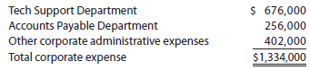 Divisional income statements with service department charges Van Emburgh Technology has two divisions, Consumer and Commercial, and two corporate service departments, Tech Support and Accounts Payable. The corporate expenses for the year ended December 31, 2014, are as follows: The other corporate administrative expenses include officers' salaries and other expenses required by the corporation. The Tech Support Department charges the divisions for services rendered, based on the number of computers in the department, and the Accounts Payable Department charges divisions for services, based on the number of checks issued for each department. The usage of service by the two divisions is as follows: The service department charges of the Tech Support Department and the Accounts Payable Department are considered controllable by the divisions. Corporate administrative expenses are not considered controllable by the divisions. The revenues, cost of goods sold, and operating expenses for the two divisions are as follows: Prepare the divisional income statements for the two divisions.