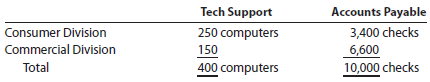 Divisional income statements with service department charges Van Emburgh Technology has two divisions, Consumer and Commercial, and two corporate service departments, Tech Support and Accounts Payable. The corporate expenses for the year ended December 31, 2014, are as follows: The other corporate administrative expenses include officers' salaries and other expenses required by the corporation. The Tech Support Department charges the divisions for services rendered, based on the number of computers in the department, and the Accounts Payable Department charges divisions for services, based on the number of checks issued for each department. The usage of service by the two divisions is as follows: The service department charges of the Tech Support Department and the Accounts Payable Department are considered controllable by the divisions. Corporate administrative expenses are not considered controllable by the divisions. The revenues, cost of goods sold, and operating expenses for the two divisions are as follows: Prepare the divisional income statements for the two divisions.