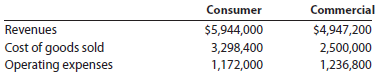 Divisional income statements with service department charges Van Emburgh Technology has two divisions, Consumer and Commercial, and two corporate service departments, Tech Support and Accounts Payable. The corporate expenses for the year ended December 31, 2014, are as follows: The other corporate administrative expenses include officers' salaries and other expenses required by the corporation. The Tech Support Department charges the divisions for services rendered, based on the number of computers in the department, and the Accounts Payable Department charges divisions for services, based on the number of checks issued for each department. The usage of service by the two divisions is as follows: The service department charges of the Tech Support Department and the Accounts Payable Department are considered controllable by the divisions. Corporate administrative expenses are not considered controllable by the divisions. The revenues, cost of goods sold, and operating expenses for the two divisions are as follows: Prepare the divisional income statements for the two divisions.
