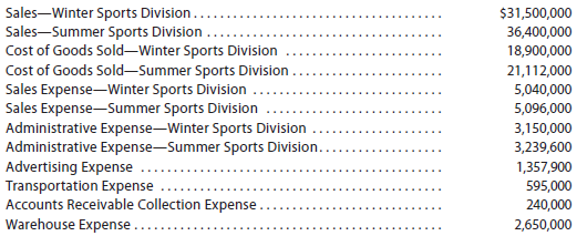 Profit center responsibility reporting Full Throttle Sporting Goods Co. operates two divisions-the Winter Sports Division and the Summer Sports Division. The following income and expense accounts were provided from the trial balance as of December 31, 2014, the end of the current fiscal year, after all adjustments, including those for inventories, were recorded and posted: The bases to be used in allocating expenses, together with other essential information, are as follows: a. Advertising expense-incurred at headquarters, charged back to divisions on the basis of usage: Winter Sports Division, $611,000; Summer Sports Division, $746,900. b. Transportation expense-charged back to divisions at a charge rate of $14.00 per bill of lading: Winter Sports Division, 20,400 bills of lading; Summer Sports Division, 22,100 bills of lading. c. Accounts receivable collection expense-incurred at headquarters, charged back to divisions at a charge rate of $7.50 per invoice: Winter Sports Division, 13,120 sales invoices; Summer Sports Division, 18,880 sales invoices. d. Warehouse expense-charged back to divisions on the basis of floor space used in storing division products: Winter Sports Division, 124,550 square feet; Summer Sports Division, 140,450 square feet. Prepare a divisional income statement with two column headings: Winter Sports Division and Summer Sports Division. Provide supporting calculations for service department charges.