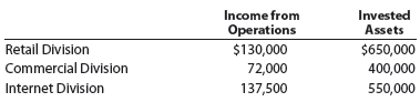 Rate of return on investment The income from operations and the amount of invested assets in each division of Steele Industries are as follows: a. Compute the rate of return on investment for each division. b. Which division is the most profitable per dollar invested