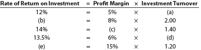 Determining missing items in rate of return computation One item is omitted from each of the following computations of the rate of return on investment: Determine the missing items, identifying each by the appropriate letter.