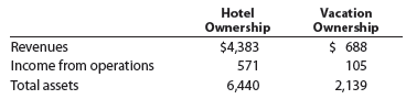 Rate of return on investment, residual income Starwood Hotels Resorts Worldwide provides lodging services around the world. The company is separated into two major divisions. • Hotel Ownership: Hotels owned and operated by Starwood. • Vacation Ownership: Resort properties developed, owned, and operated for timeshare vacation owners. Financial information for each division, from a recent annual report, is as follows (in millions): a. Use the DuPont formula to determine the return on investment for each of the Star-wood business divisions. Round whole percents to one decimal place and investment turnover to two decimal places. b. Determine the residual income for each division, assuming a minimum acceptable income of 5% of total assets. Round minimal acceptable return to the nearest million dollars. c. Interpret your results.