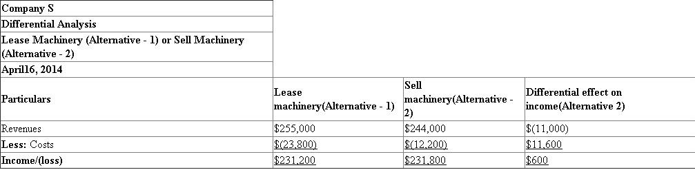 Differential Analysis Differential analysis is a technique that evaluates the cost difference between the alternatives by eliminating the sunk costs and the similar costs between the alternatives. a. Prepare a differential analysis to determine whether Company S should lease or sell the machinery.   Working note: Calculate the amount of costs incurred for sell machinery (Alternative -1).   b. Decision: Company S should sell the machinery because the net income from the sale of machinery is $600 higher than lease of the machinery.