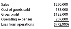 Differential analysis for a discontinued product A condensed income statement by product line for Celestial Beverage Inc. indicated the following for Star Cola for the past year:   It is estimated that 15% of the cost of goods sold represents fixed factory overhead costs and that 25% of the operating expenses are fixed. Since Star Cola is only one of many products, the fixed costs will not be materially affected if the product is discontinued. a. Prepare a differential analysis, dated January 21, 2014, to determine whether Star Cola should be continued (Alternative 1) or discontinued (Alternative 2). b. Should Star Cola be retained Explain.<div style=padding-top: 35px> 