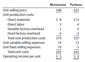 Differential analysis for sales promotion proposal Essence of Esther Cosmetics Company is planning a one-month campaign for September to promote sales of one of its two cosmetics products. A total of $150,000 has been budgeted for advertising, contests, redeemable coupons, and other promotional activities. The following data have been assembled for their possible usefulness in deciding which of the products to select for the campaign:   No increase in facilities would be necessary to produce and sell the increased output. It is anticipated that 24,000 additional units of moisturizer or 20,000 additional units of perfume could be sold without changing the unit selling price of either product. Instructions 1. Prepare a differential analysis as of August 21, 2014, to determine whether to promote moisturizer (Alternative 1) or perfume (Alternative 2). 2. The sales manager had tentatively decided to promote perfume, estimating that operating income would be increased by $30,000 ($9 operating income per unit for 20,000 units, less promotion expenses of $150,000). The manager also believed that the selection of moisturizer would reduce operating income by $30,000 ($5 operating income per unit for 24,000 units, less promotion expenses of $150,000). State briefly your reasons for supporting or opposing the tentative decision.<div style=padding-top: 35px> 