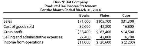 Differential analysis for a discontinued product OBJ. 1 The condensed product-line income statement for Dish N' Dat Company for the month of March is as follows:   Fixed costs are 15% of the cost of goods sold and 40% of the selling and administrative expenses. Dish N' Dat assumes that fixed costs would not be materially affected if the Cups line were discontinued. a. Prepare a differential analysis dated March 31, 2014, to determine if Cups should be continued (Alternative 1) or discontinued (Alternative 2). b. Should the Cups line be retained Explain.<div style=padding-top: 35px> 