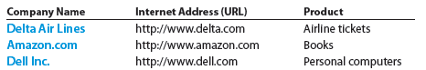 Pricing decisions and markup on variable costs Group Project Many businesses are offering their products and services over the Internet. Some of these companies and their Internet addresses are listed below.   a. In groups of three, assign each person in your group to one of the Internet sites listed above. For each site, determine the following: 1. A product (or service) description. 2. A product price. 3. A list of costs that are required to produce and sell the product selected in part (1) as listed in the annual report on SEC Form 10-K. 4. Whether the costs identified in part (3) are fixed costs or variable costs. b. Which of the three products do you believe has the largest markup on variable cost<div style=padding-top: 35px> 