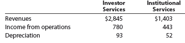 Segment analysis Charles Schwab Corporation is one of the more innovative brokerage and financial service companies in the United States. The company recently provided information about its major business segments as follows (in millions):   a. How does a brokerage company like Schwab define the Investor Services and Institutional Services segments Use the Internet to develop your answer. b. Provide a specific example of a variable and fixed cost in the Investor Services segment. c. Estimate the contribution margin for each segment, assuming depreciation represents the majority of fixed costs. d. If Schwab decided to sell its Institutional Services accounts to another company, estimate how much operating income would decline.<div style=padding-top: 35px> 