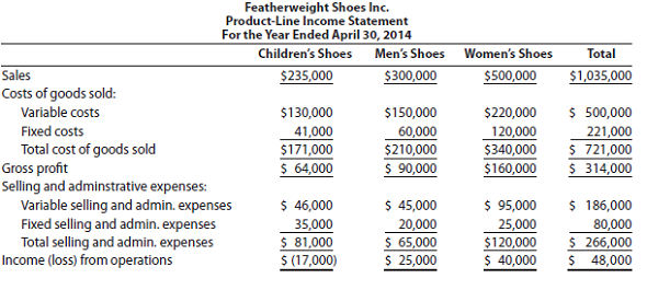 Decision to discontinue a product On the basis of the following data, the general manager of Featherweight Shoes Inc. decided to discontinue Children's Shoes because it reduced income from operations by $17,000. What is the flaw in this decision, if it is assumed fixed costs would not be materially affected by the discontinuance