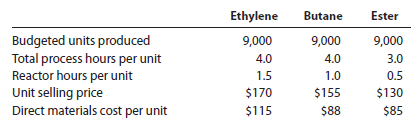 Product pricing and profit analysis with bottleneck operations Wilmington Chemical Company produces three products: ethylene, butane, and ester. Each of these products has high demand in the market, and Wilmington Chemical is able to sell as much as it can produce of all three. The reaction operation is a bottleneck in the process and is running at 100% of capacity. Wilmington wants to improve chemical operation profitability. The variable conversion cost is $10 per process hour. The fixed cost is $400,000. In addition, the cost analyst was able to determine the following information about the three products:   Instructions 1. Determine the unit contribution margin for each product. 2. Provide an analysis to determine the relative product profitabilities, assuming that the reactor is a bottleneck.<div style=padding-top: 35px> 