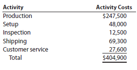 Activity-based costing Pure Cane Sugar Company manufactures three products (white sugar, brown sugar, and powdered sugar) in a continuous production process. Senior management has asked the controller to conduct an activity-based costing study. The controller identified the amount of factory overhead required by the critical activities of the organization as follows:   The activity bases identified for each activity are as follows:   The activity-base usage quantities and units produced for the three products were determined from corporate records and are as follows:   . Instructions 1 Determine the activity rate for each activity. 2. Determine the total and per-unit activity costs for all three products. 3 Why aren't the activity unit costs equal across all three products, since they require the same machine time per unit<div style=padding-top: 35px> 
