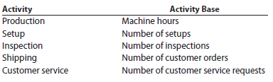 Activity-based costing Pure Cane Sugar Company manufactures three products (white sugar, brown sugar, and powdered sugar) in a continuous production process. Senior management has asked the controller to conduct an activity-based costing study. The controller identified the amount of factory overhead required by the critical activities of the organization as follows:   The activity bases identified for each activity are as follows:   The activity-base usage quantities and units produced for the three products were determined from corporate records and are as follows:   . Instructions 1 Determine the activity rate for each activity. 2. Determine the total and per-unit activity costs for all three products. 3 Why aren't the activity unit costs equal across all three products, since they require the same machine time per unit<div style=padding-top: 35px> 