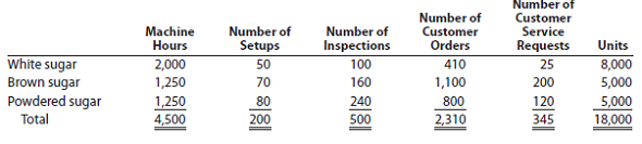 Activity-based costing Pure Cane Sugar Company manufactures three products (white sugar, brown sugar, and powdered sugar) in a continuous production process. Senior management has asked the controller to conduct an activity-based costing study. The controller identified the amount of factory overhead required by the critical activities of the organization as follows:   The activity bases identified for each activity are as follows:   The activity-base usage quantities and units produced for the three products were determined from corporate records and are as follows:   . Instructions 1 Determine the activity rate for each activity. 2. Determine the total and per-unit activity costs for all three products. 3 Why aren't the activity unit costs equal across all three products, since they require the same machine time per unit<div style=padding-top: 35px> 