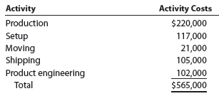 Activity-based costing Southeastern Paper Company manufactures three products (computer paper, newsprint, and specialty paper) in a continuous production process. Senior management has asked the controller to conduct an activity-based costing study. The controller identified the amount of factory overhead required by the critical activities of the organization as follows:   The activity bases identified for each activity are as follows:   The activity-base usage quantities and units produced for the three products were determined from corporate records and are as follows:   Instructions 1 Determine the activity rate for each activity. 2 Determine the total and per-unit activity cost for all three products. 3 Why aren't the activity unit costs equal across all three products, since they require the same machine time per unit<div style=padding-top: 35px> 