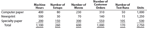 Activity-based costing Southeastern Paper Company manufactures three products (computer paper, newsprint, and specialty paper) in a continuous production process. Senior management has asked the controller to conduct an activity-based costing study. The controller identified the amount of factory overhead required by the critical activities of the organization as follows:   The activity bases identified for each activity are as follows:   The activity-base usage quantities and units produced for the three products were determined from corporate records and are as follows:   Instructions 1 Determine the activity rate for each activity. 2 Determine the total and per-unit activity cost for all three products. 3 Why aren't the activity unit costs equal across all three products, since they require the same machine time per unit<div style=padding-top: 35px> 