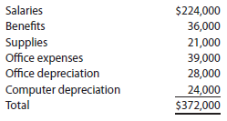 Make-or-buy decision The Theater Arts Guild of Dallas (TAG-D) employs five people in its Publication Department. These people lay out pages for pamphlets, brochures, magazines, and other publications for the TAG-D productions. The pages are delivered to an outside company for printing. The company is considering an outside publication service for the layout work. The outside service is quoting a price of $13 per layout page. The budget for the Publication Department for 2014 is as follows:   The department expects to lay out 25,000 pages for 2014. The computers used by the department have an estimated residual value of $9,000. The Publication Department office space and equipment would be used for future administrative needs, if the department's function were purchased from the outside. a. Prepare a differential analysis dated February 22, 2014, to determine whether TAG-D should lay out pages internally (Alternative 1) or purchase layout services from the outside (Alternative 2). b. On the basis of your analysis in part (a), should the page layout work be purchased from an outside company c. What additional considerations might factor into the decision making<div style=padding-top: 35px> 