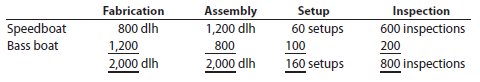 Activity-based costing Wave Wake Marine Company has total estimated factory overhead for the year of $1,200,000, divided into four activities: fabrication, $450,000; assembly, $210,000; setup, $240,000; and inspection, $300,000. Wave Wake manufactures two types of boats: a speedboat and a bass boat. The activity-base usage quantities for each product by each activity are as follows:   Each product is budgeted for 200 units of production for the year. Determine (a) the activity rates for each activity and (b) the factory overhead cost per unit for each product, using activity-based costing. Casual Cuts Inc. has total estimated factory overhead for the year of $225,000, divided into four activities: cutting, $90,000; sewing, $22,500; setup, $80,000; and inspection, $32,500. Casual Cuts manufactures two types of men's pants: jeans and khakis. The activity-base usage quantities for each product by each activity are as follows:   Each product is budgeted for 10,000 units of production for the year. Determine (a) the activity rates for each activity and (b) the factory overhead cost per unit for each product, using activity-based costing.<div style=padding-top: 35px> 